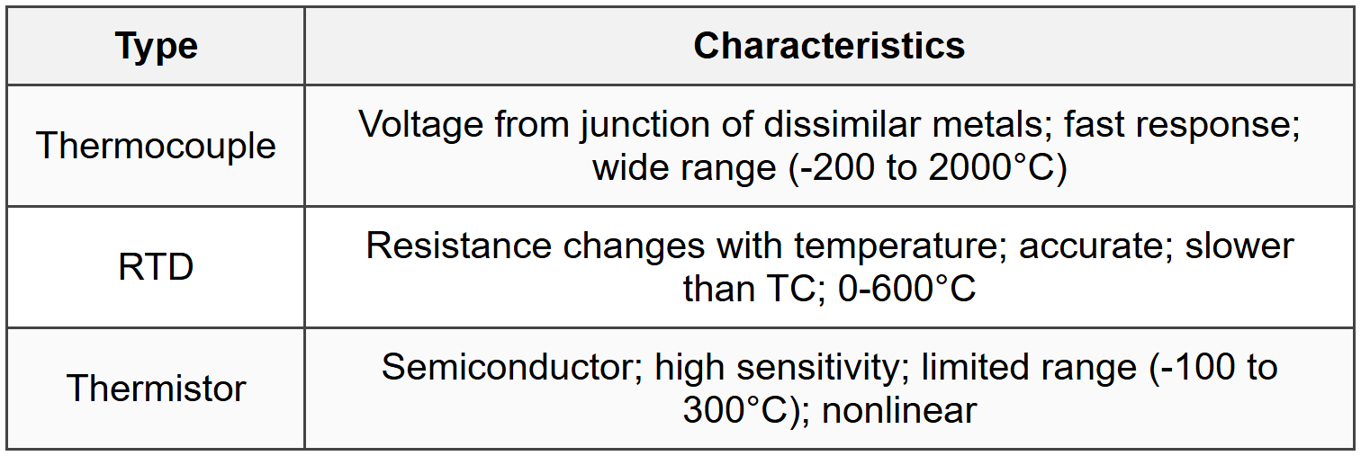 11.1 Temperature Sensors