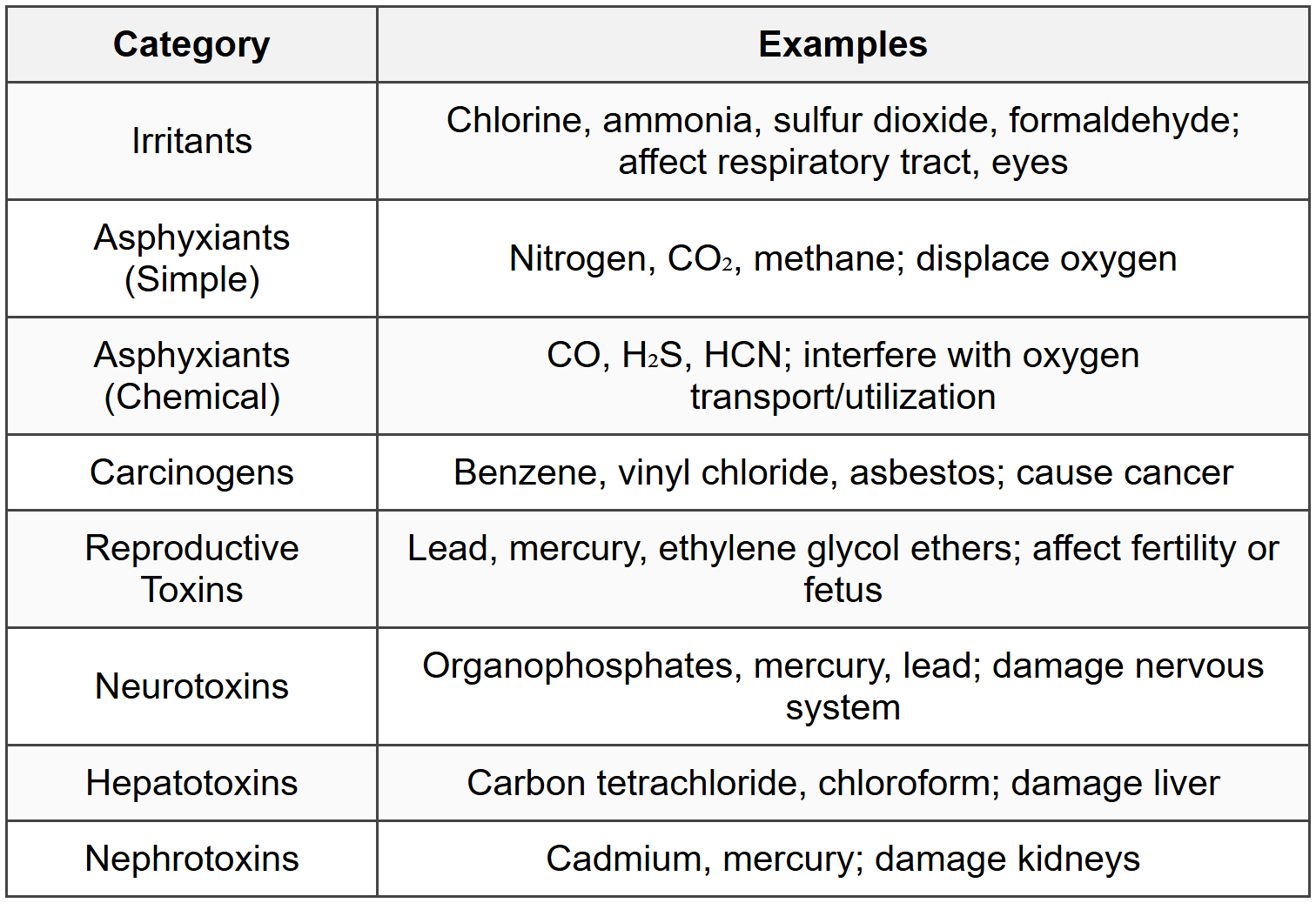 7.3 Toxic Effect Categories
