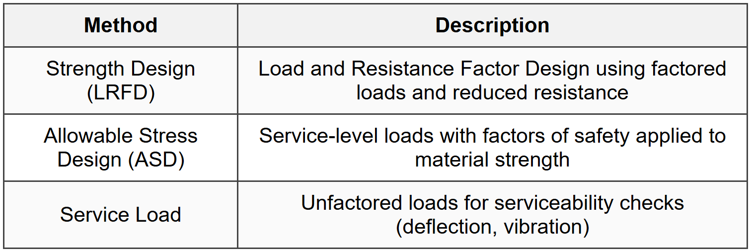 6.1 Load Combination Methods