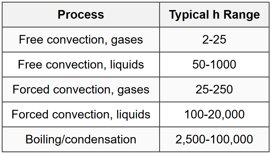 7.2 Convection Coefficient Ranges (W/m²·K)