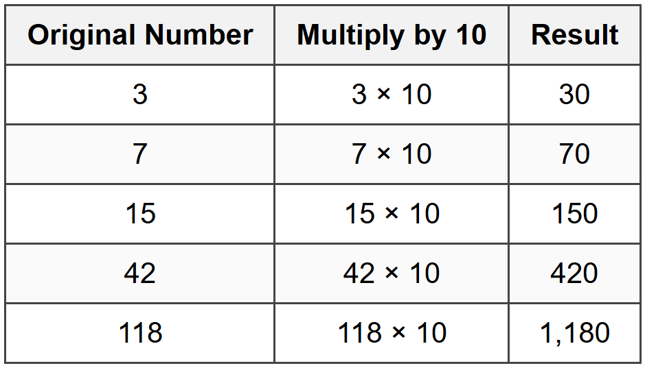 The Pattern: Adding Zeros