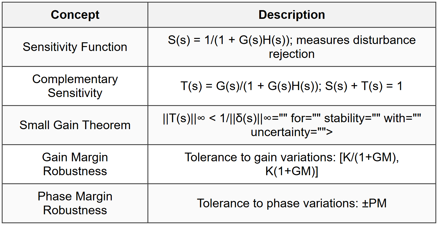 9.5 Robust Stability