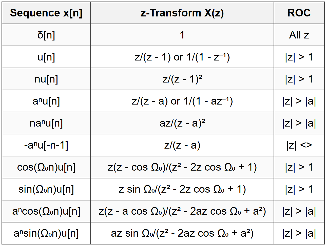 8.4 Common Z-Transform Pairs