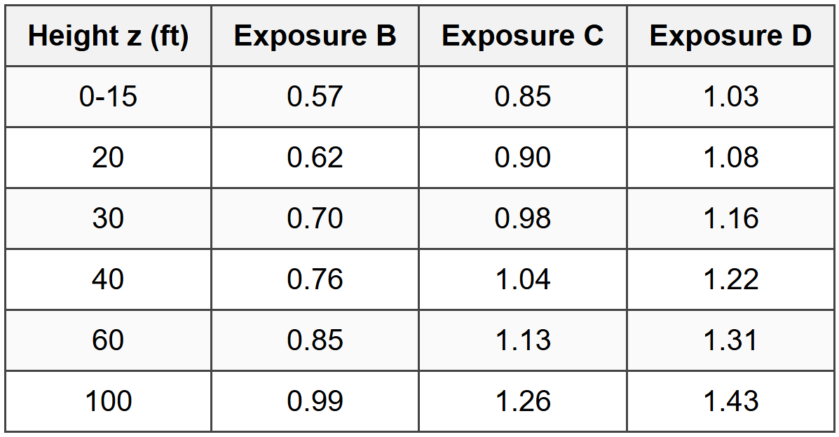 3.2.1 Velocity Pressure Exposure Coefficient K_z