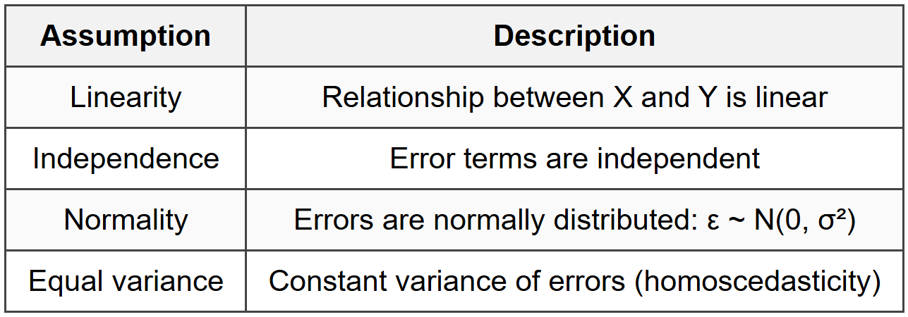5.1 Model Assumptions (LINE)