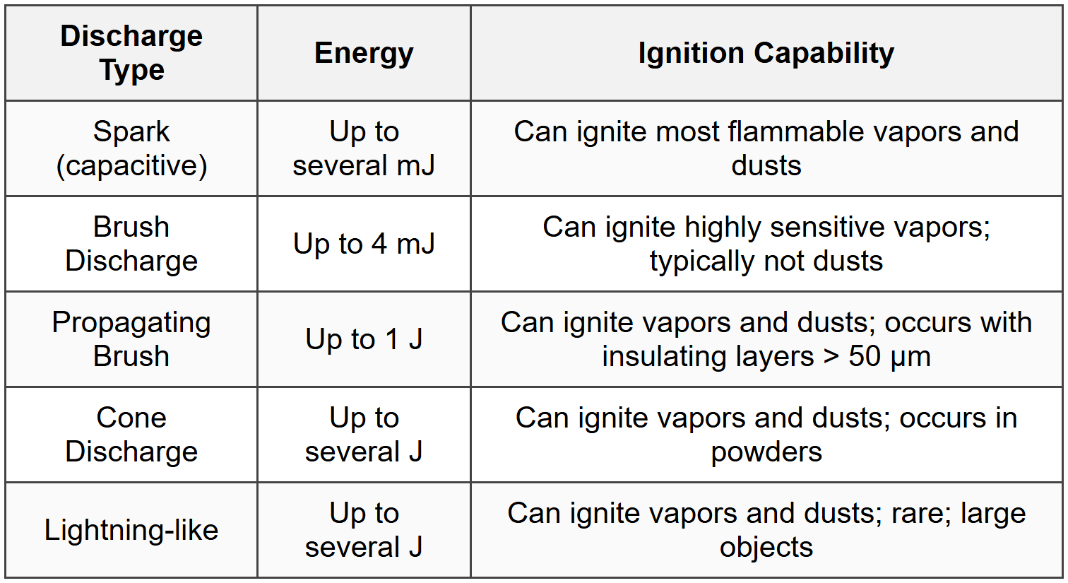 9.2 Ignition from Static Electricity