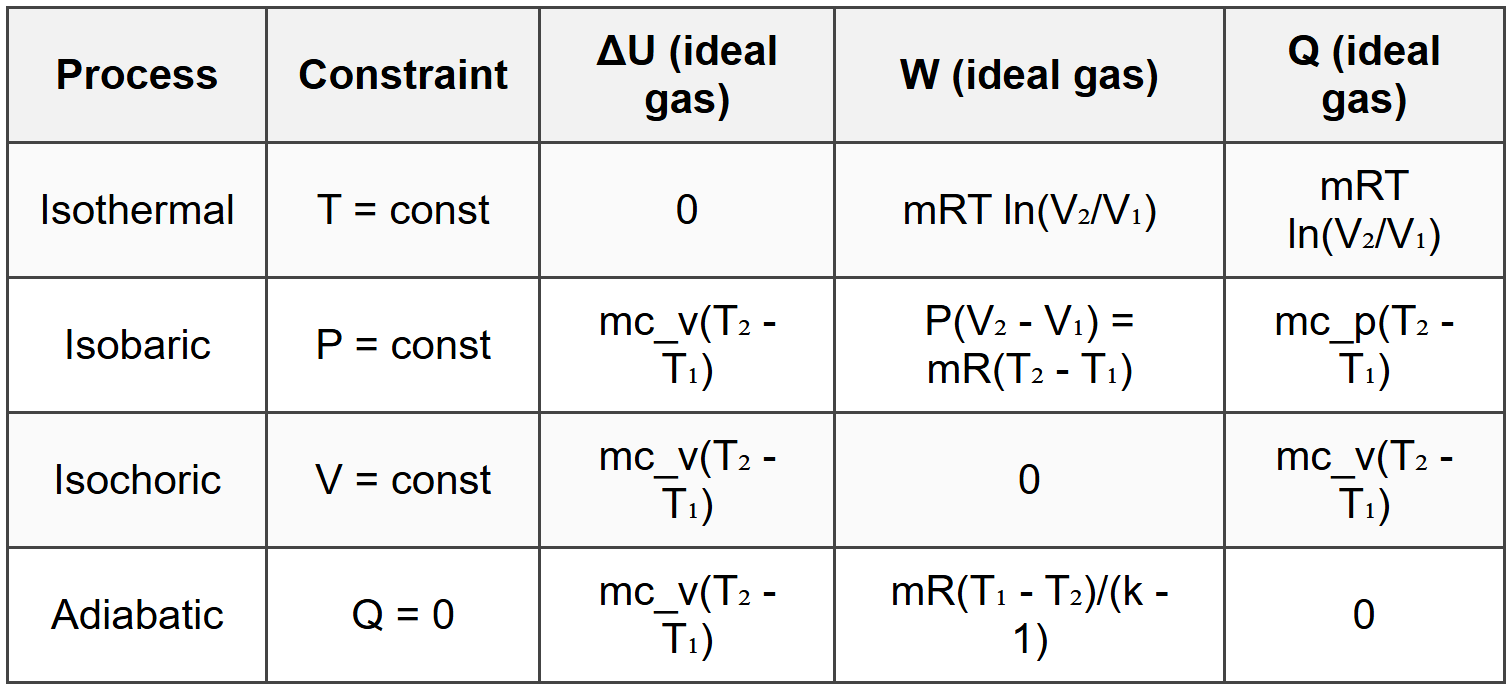 10.1 Process Comparison Table