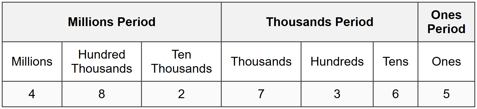 Reading and Writing Multi-Digit Numbers
