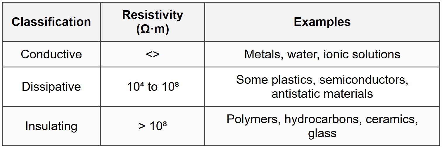 9.6 Material Conductivity Classification