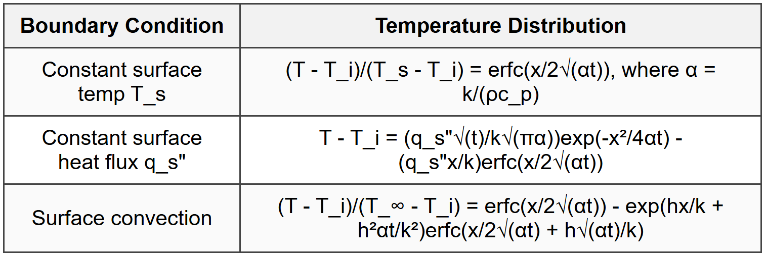 5.2 Semi-Infinite Solid