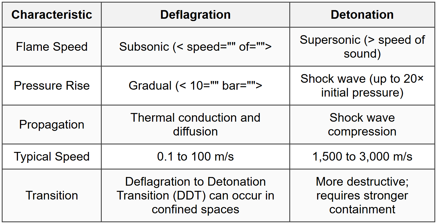 5.5 Deflagration vs. Detonation
