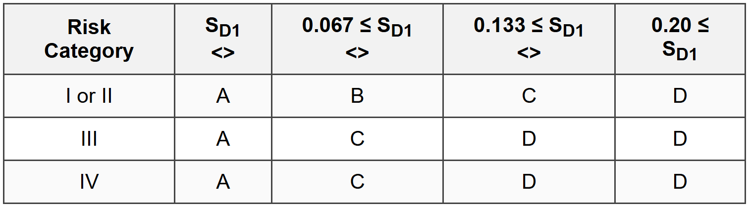 5.5.2 Based on 1-Second Period Parameter