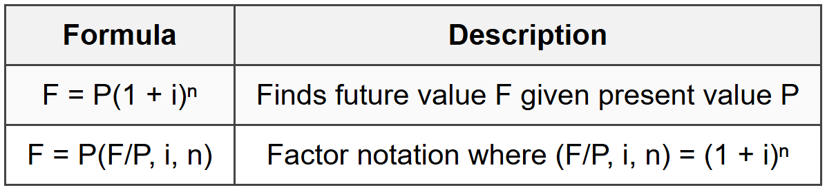 2.1 Compound Amount Factor (F/P)