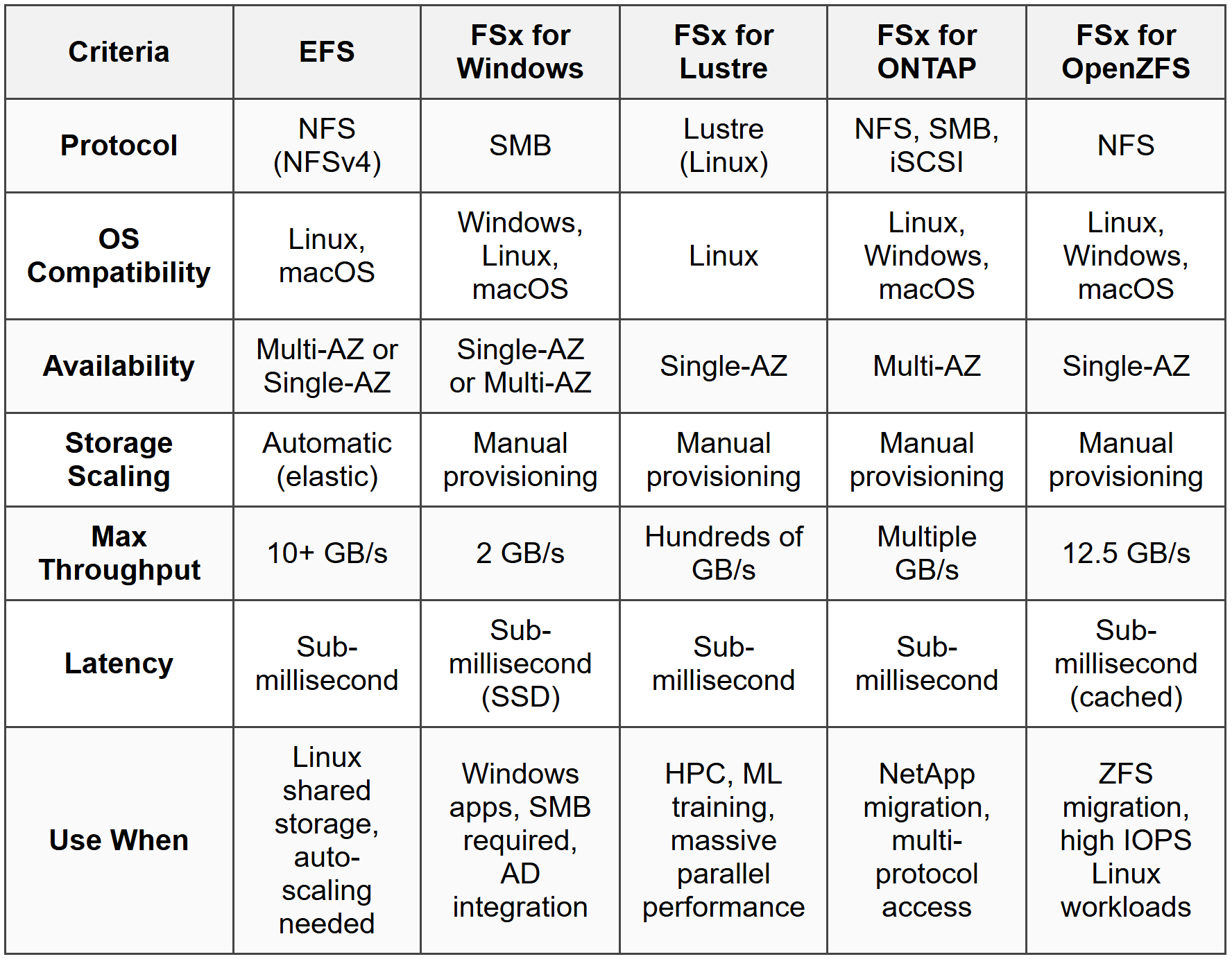 Comparison: EFS vs FSx Services
