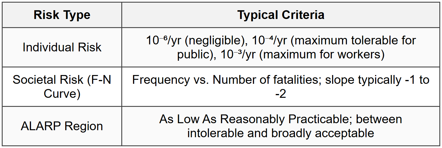 2.3 Individual and Societal Risk Criteria