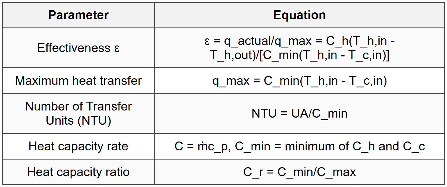 4.3 Effectiveness-NTU Method