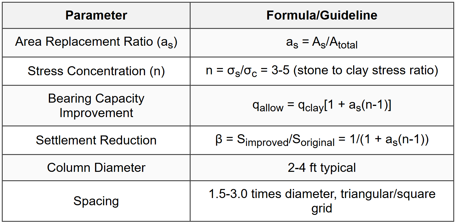 6.2 Stone Column Design
