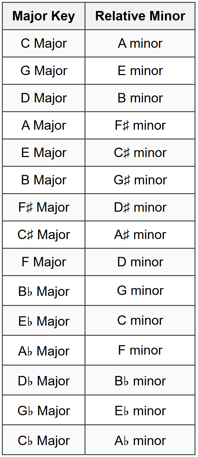 1.4 Minor Key Signatures