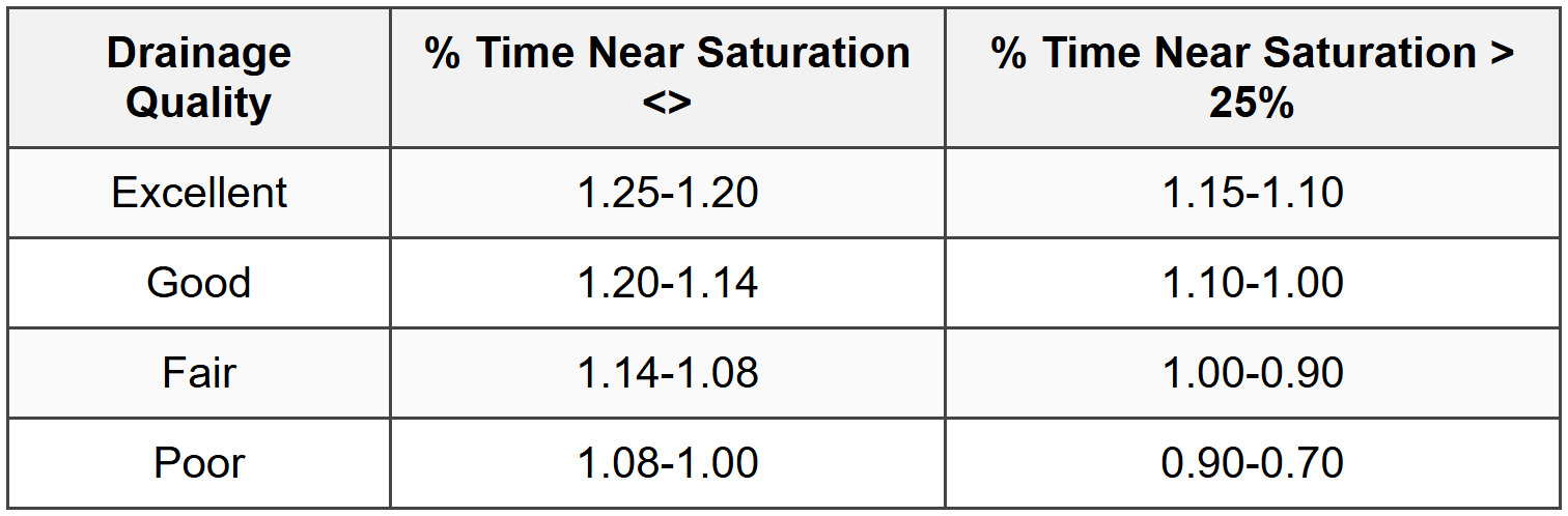 4.6 Rigid Pavement Drainage Coefficient (C_d)