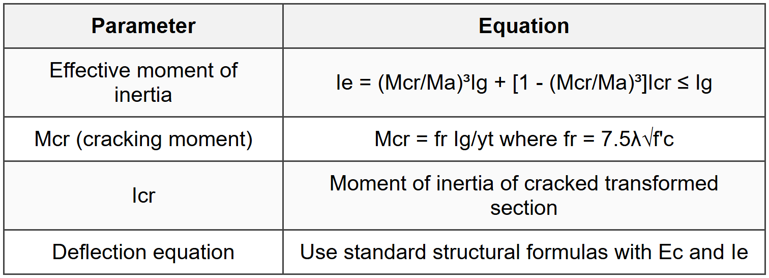 10.1 Immediate Deflection