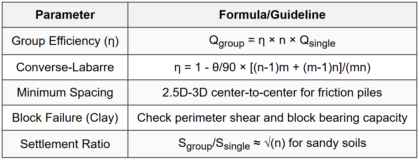 4.5 Pile Group Effects