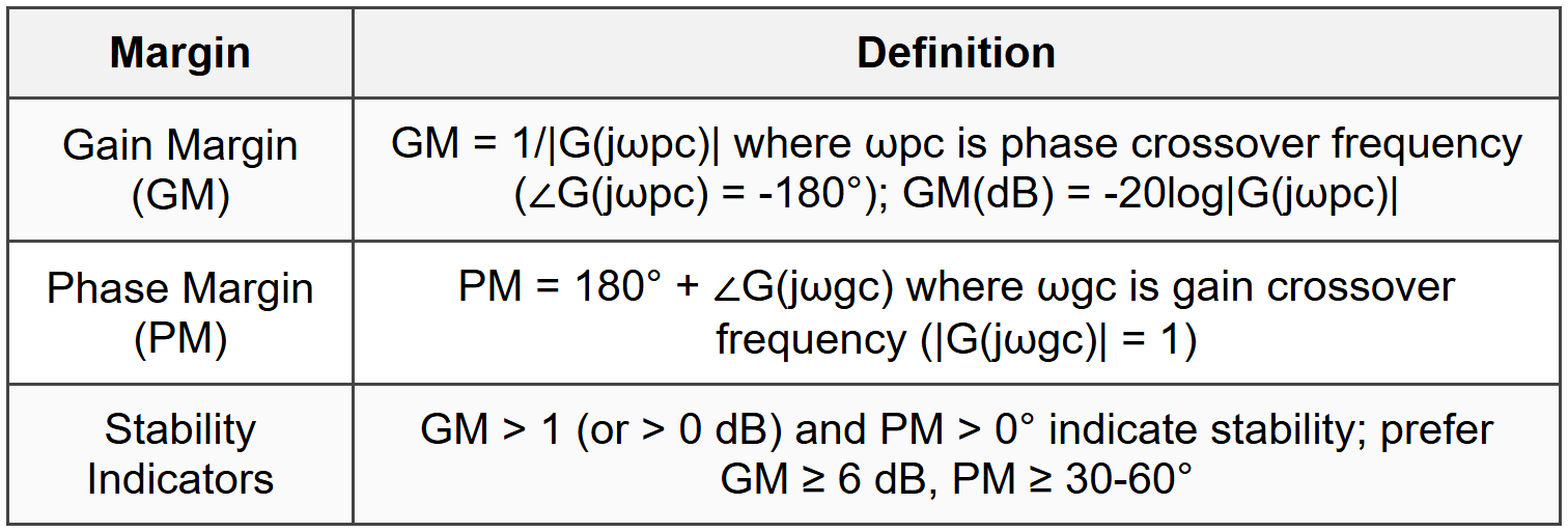 4.3 Gain and Phase Margins