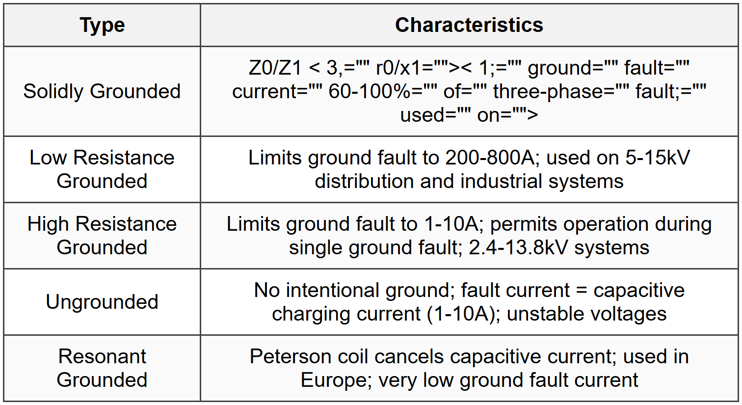5.1 Grounding System Types
