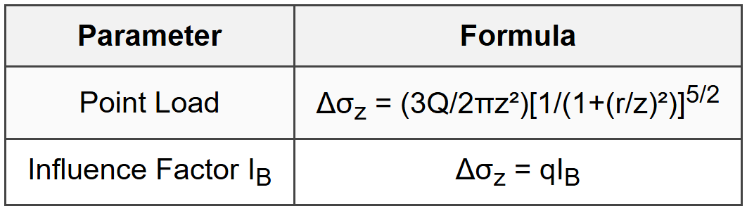 3.5.1 Boussinesq Method