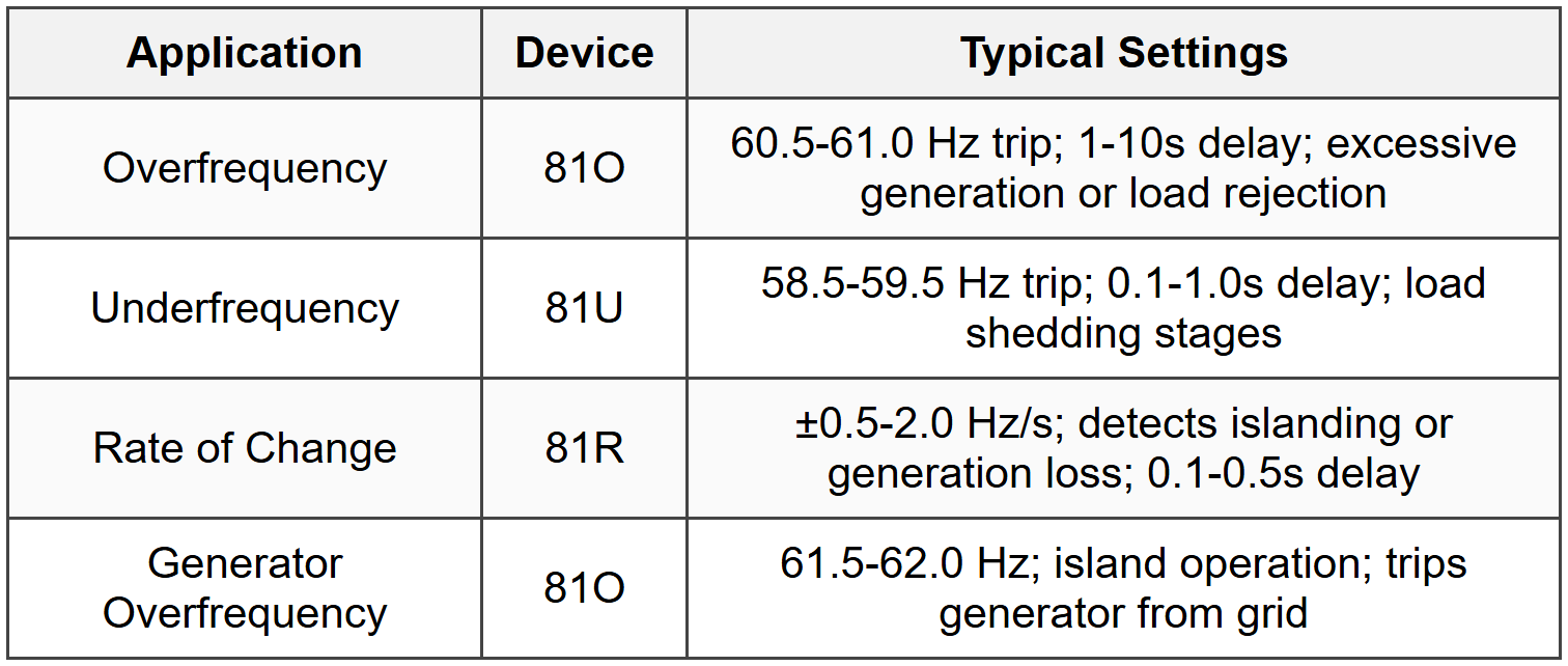 11.5 Frequency Relay Applications