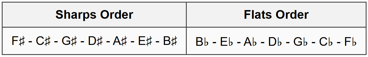 1.2 Order of Sharps and Flats