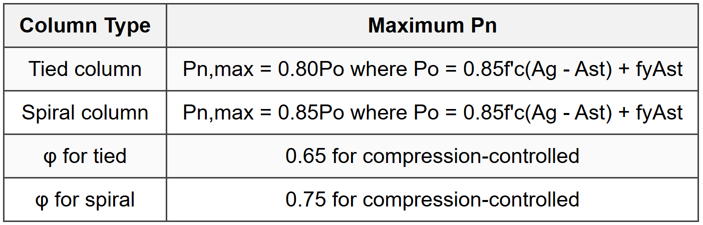 6.1 Column Load Capacity