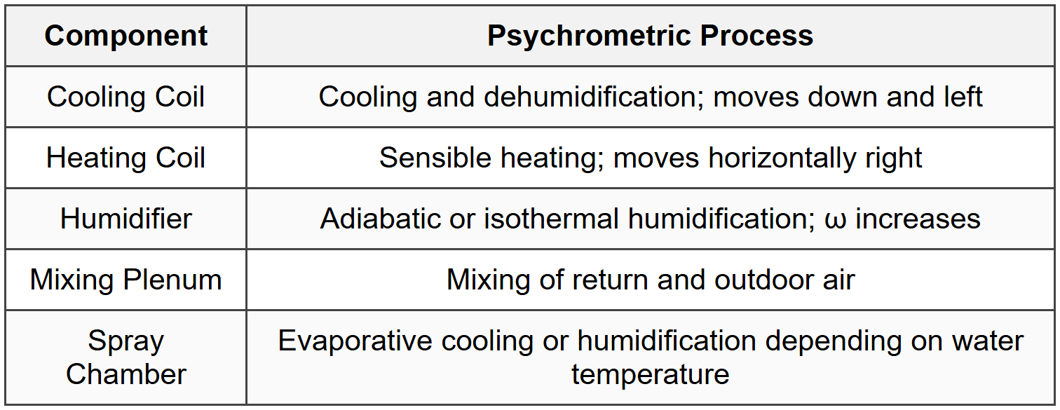 5.3 Air Conditioning Processes