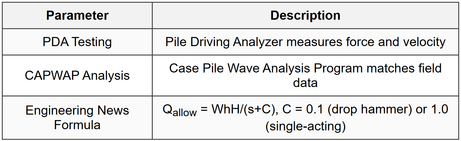 4.3 Dynamic Analysis - Wave Equation
