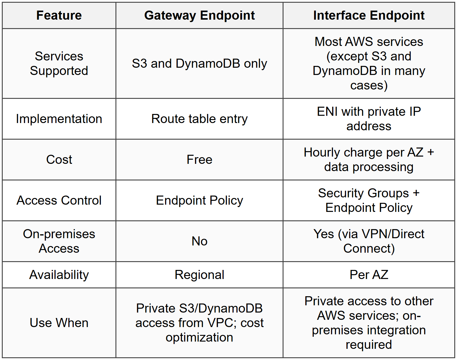 When to Use VPC Endpoints