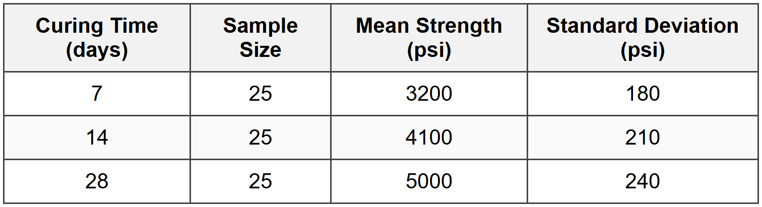 Example 2: Normal Distribution and Standardization