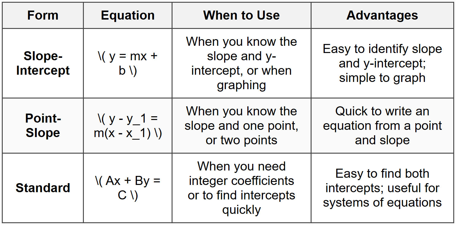 Comparing the Three Forms
