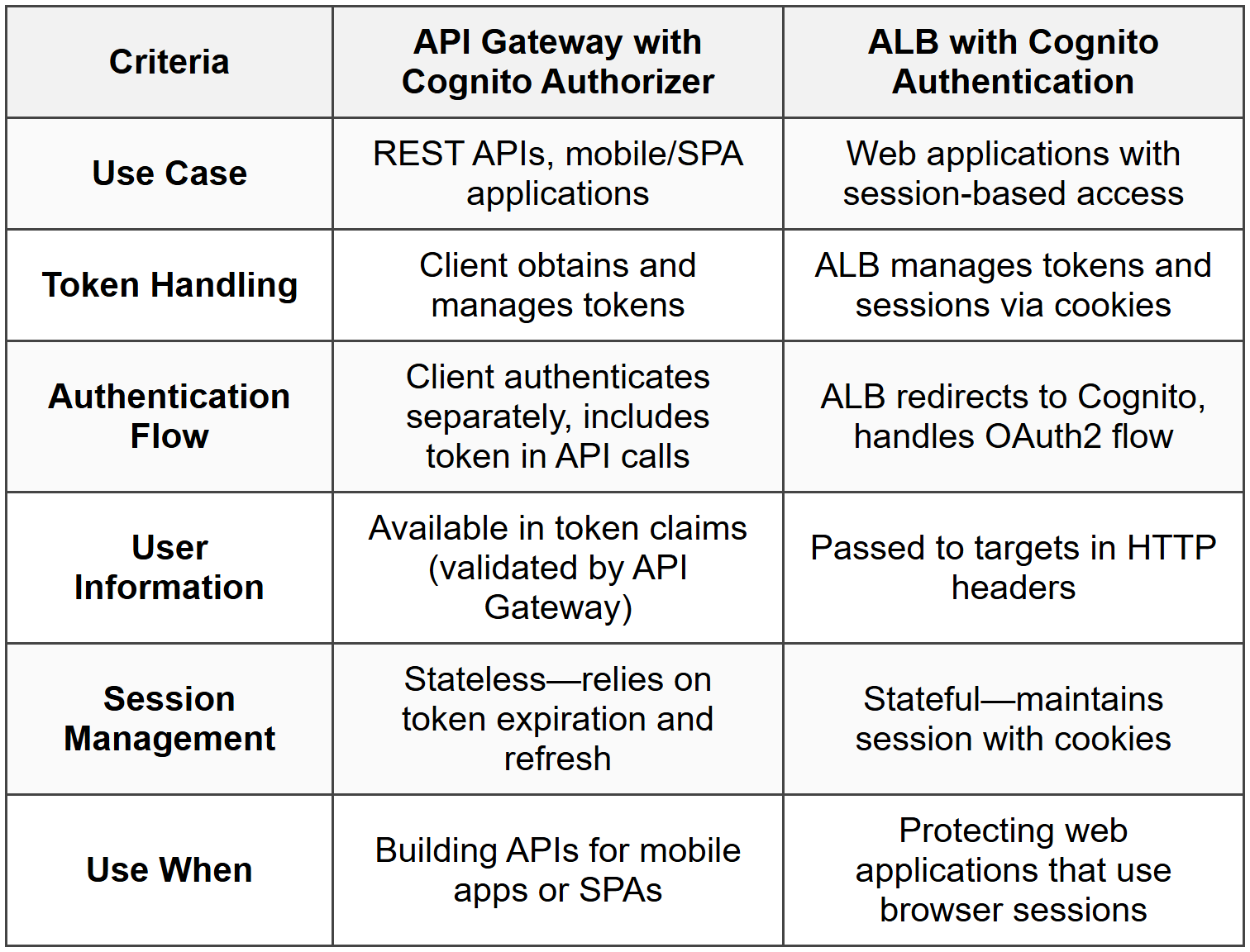 Comparison: API Gateway vs ALB Authentication