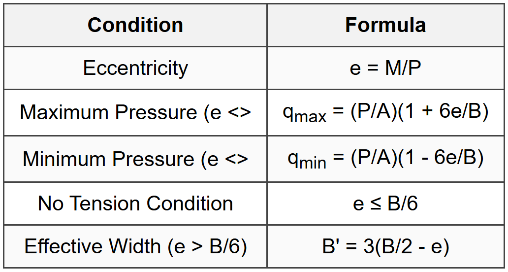 2.4 Eccentricity and Load Distribution