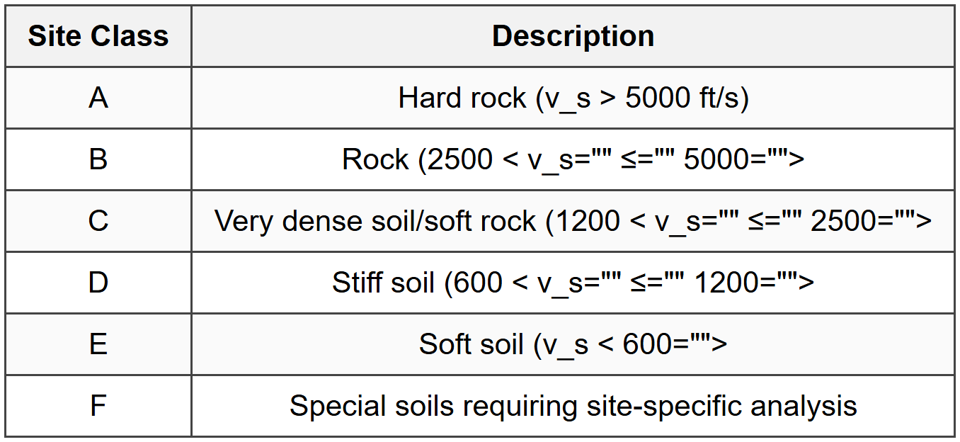 4.2 Site Classification