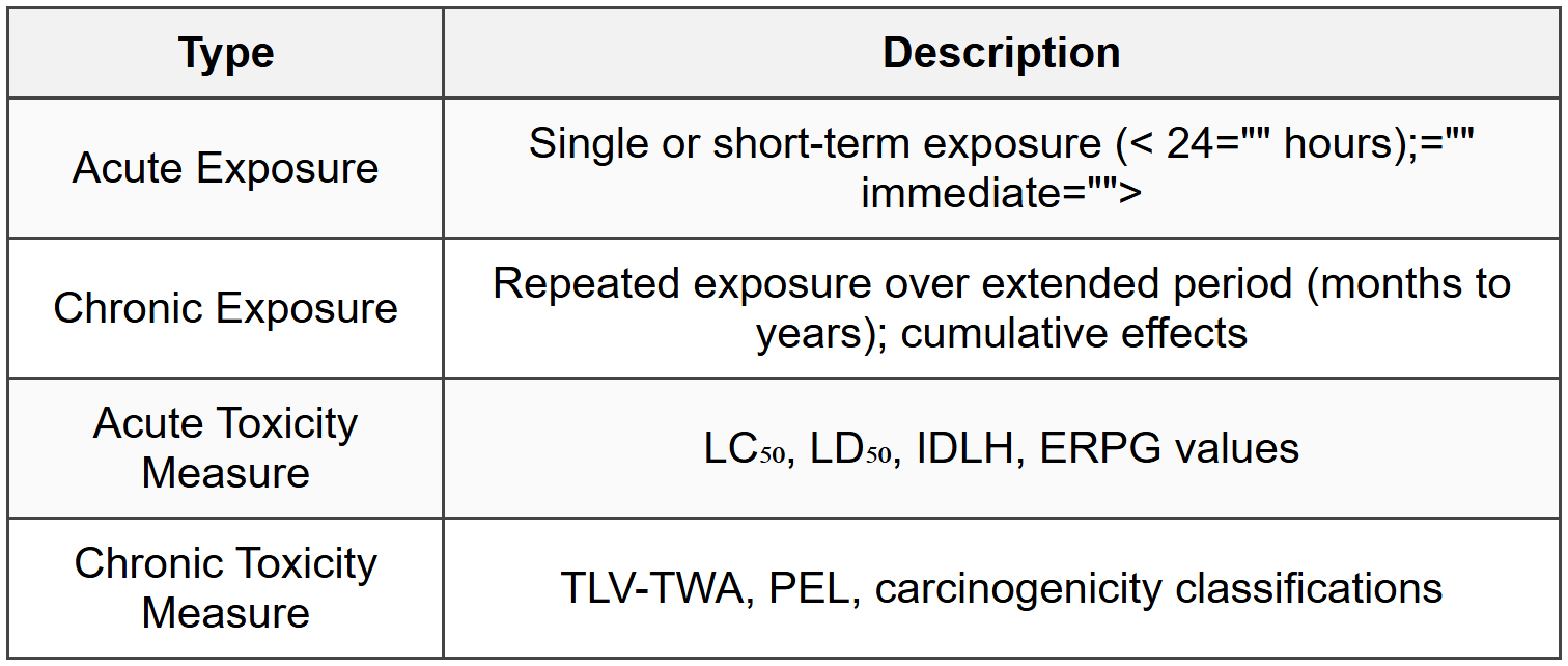 7.1 Acute vs. Chronic Exposure