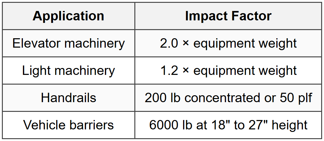 6.6 Impact Loads