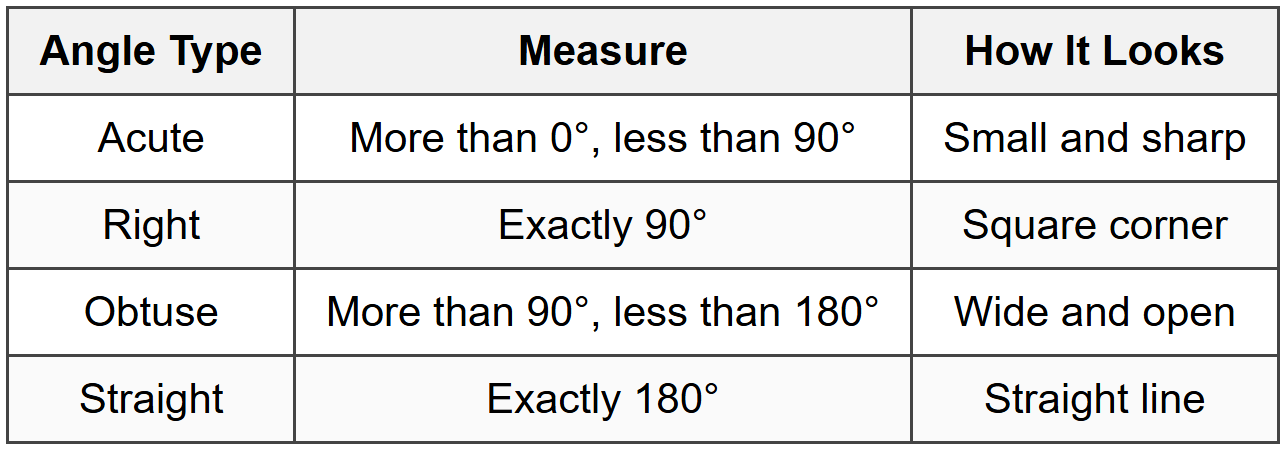 Important Facts About Angles