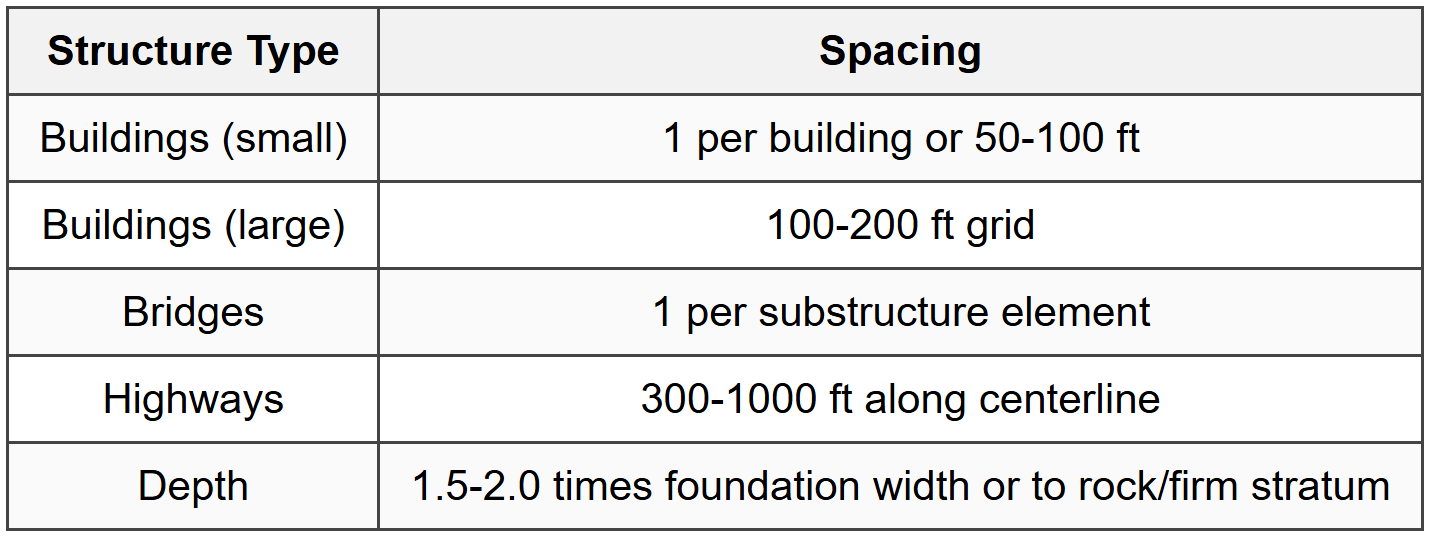 9.4 Boring Spacing Guidelines