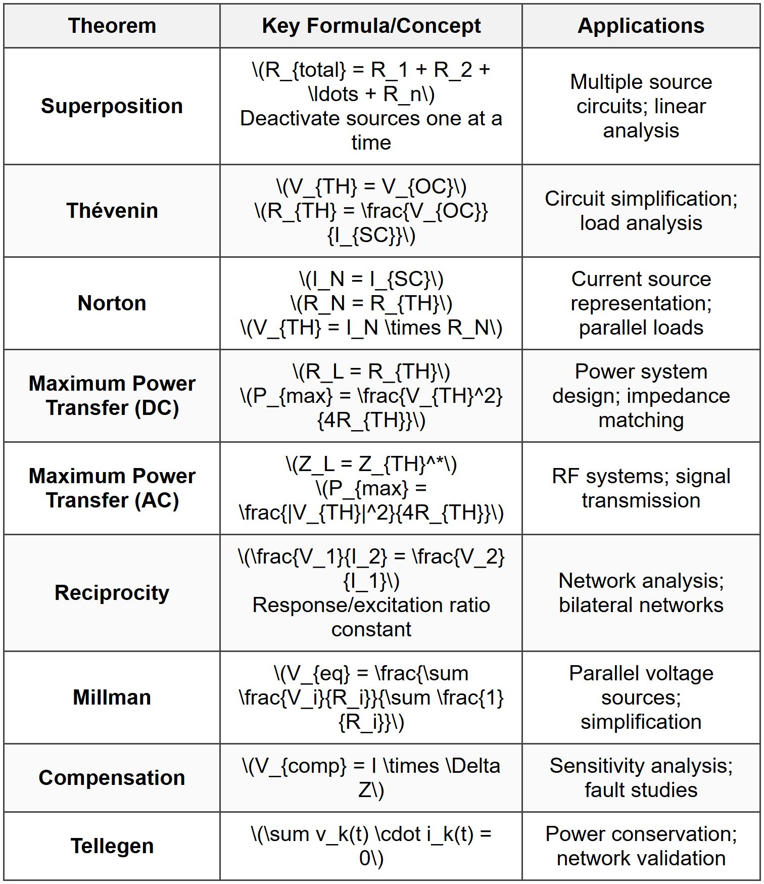 Network Theorems