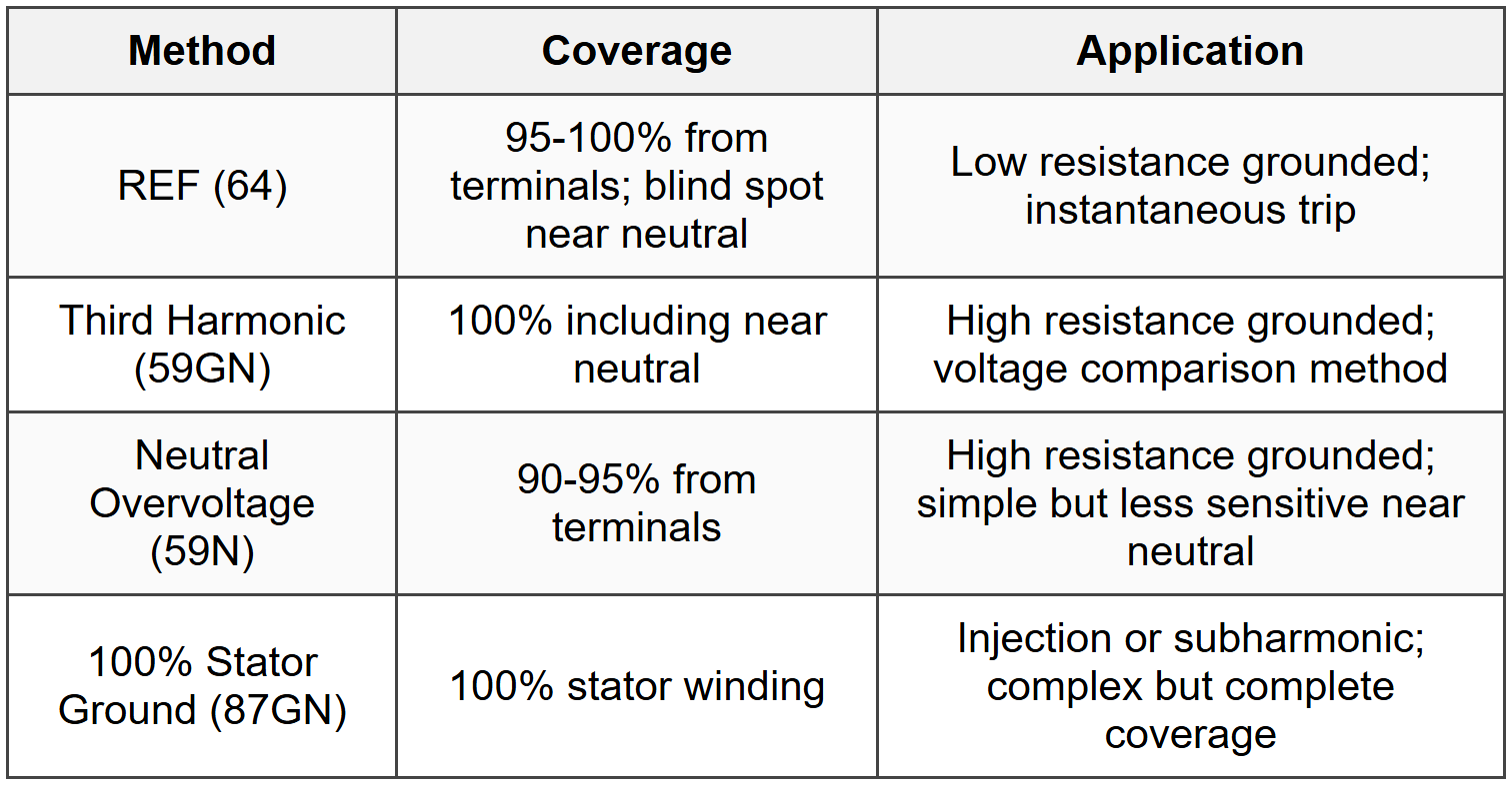 7.4 Stator Ground Fault Protection