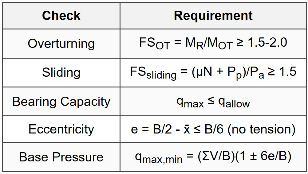 7.3 Gravity Wall Design