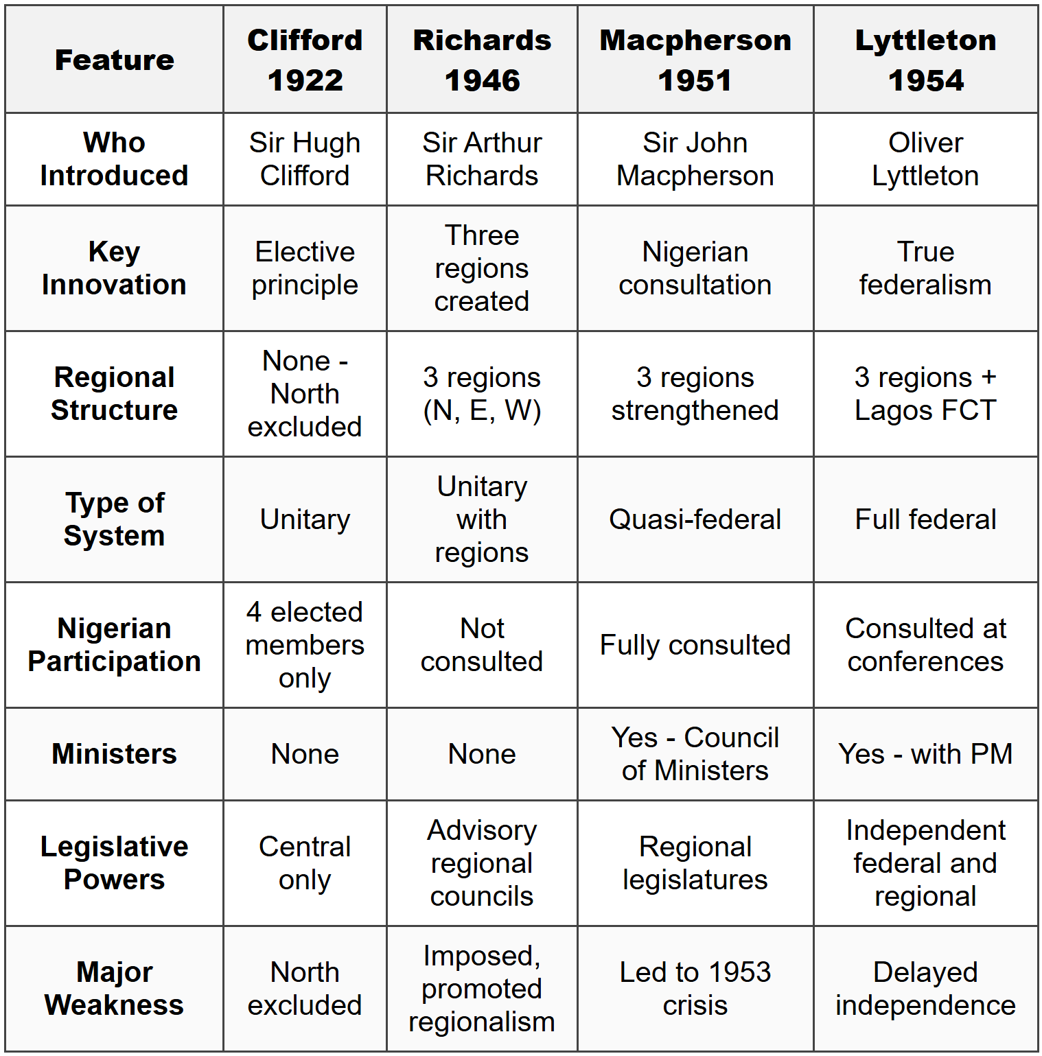 Comparison Table of the Four Constitutions