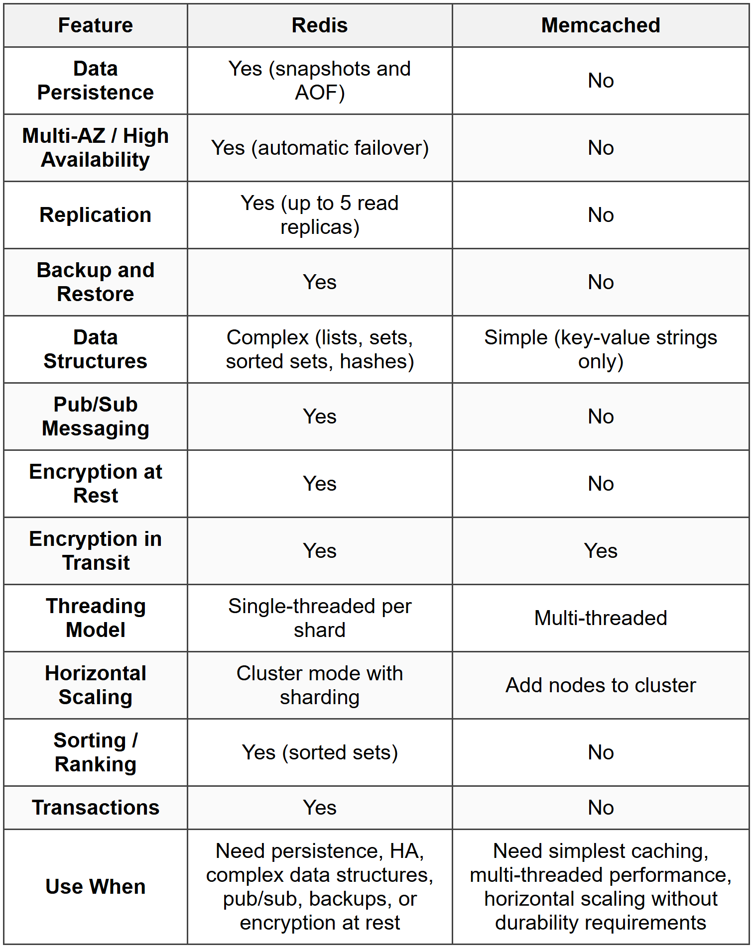 Redis vs Memcached Comparison