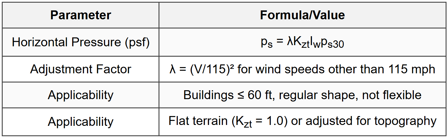 4.11 Simplified Design Wind Pressure (Low-Rise Buildings)