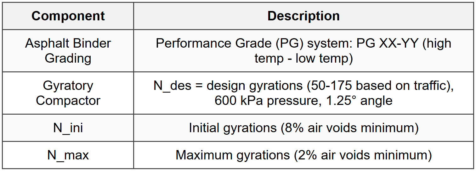 6.2 Superpave Mix Design